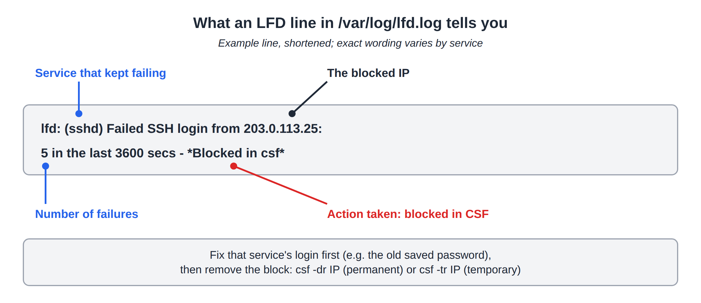 Annotated example LFD log line showing the failing service, the blocked IP, the number of failures and that CSF blocked the IP