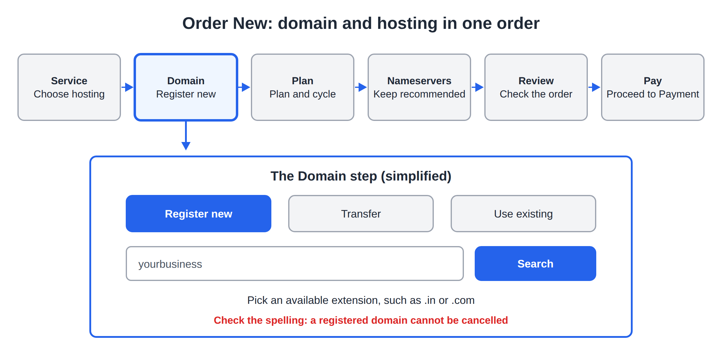 Diagram of the Order New flow: service, Domain step with Register new selected and a name search, plan and cycle, nameservers, review, and Proceed to Payment