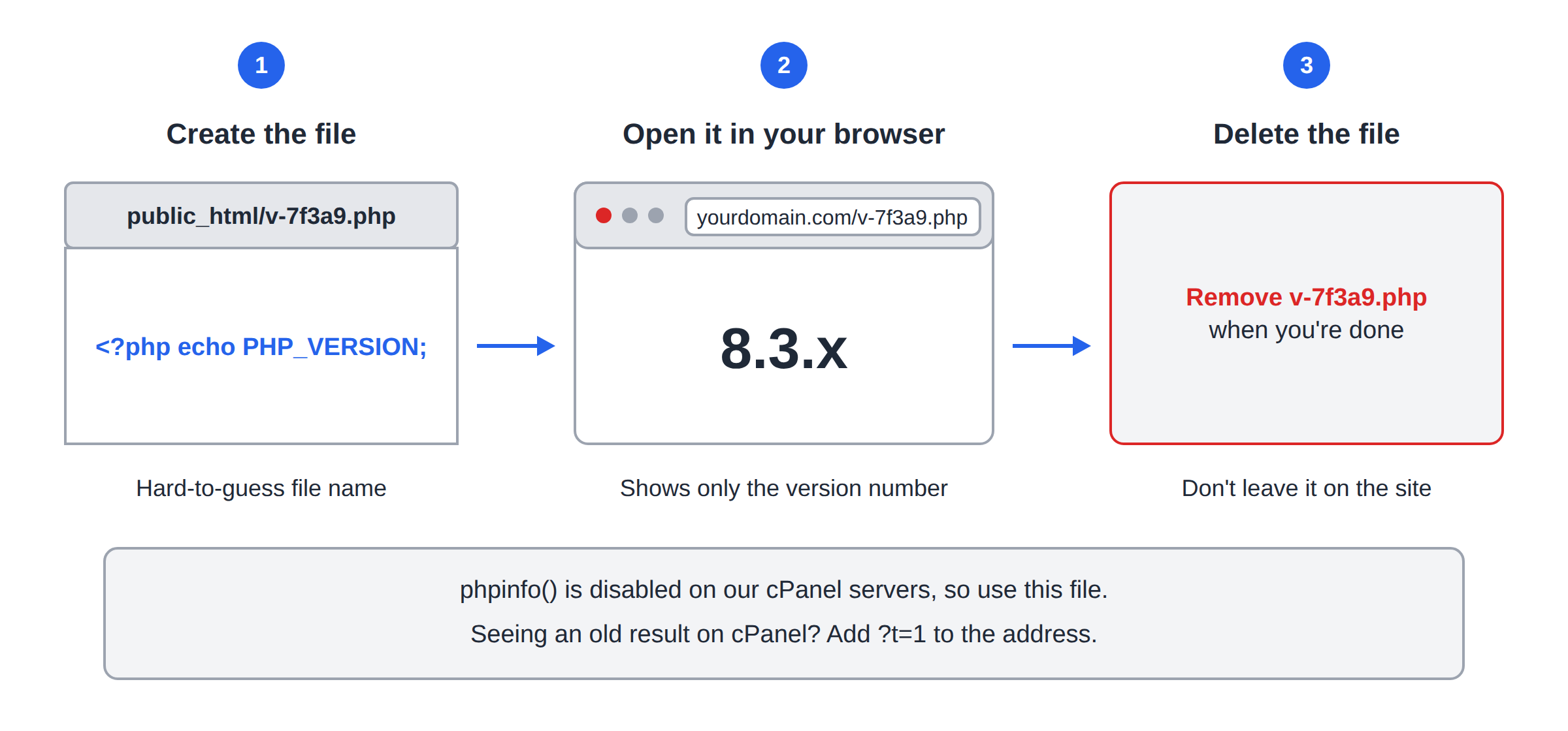 Three steps: create v-7f3a9.php containing echo PHP_VERSION, open it in a browser showing 8.3.x, then delete the file