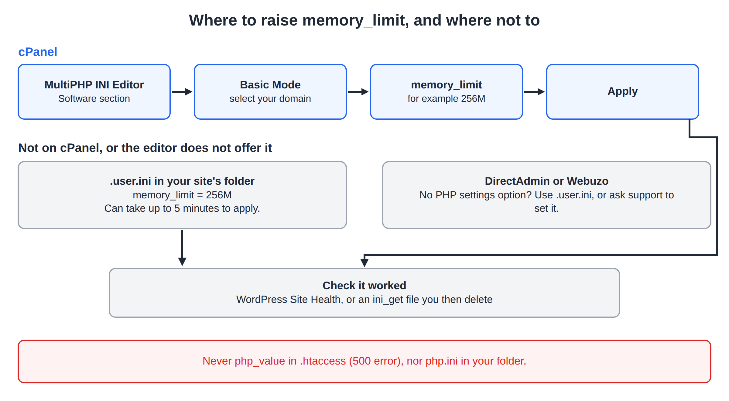 Flow: cPanel MultiPHP INI Editor, Basic Mode, memory_limit, Apply; otherwise a .user.ini file; then check with Site Health or an ini_get file; never php_value in .htaccess