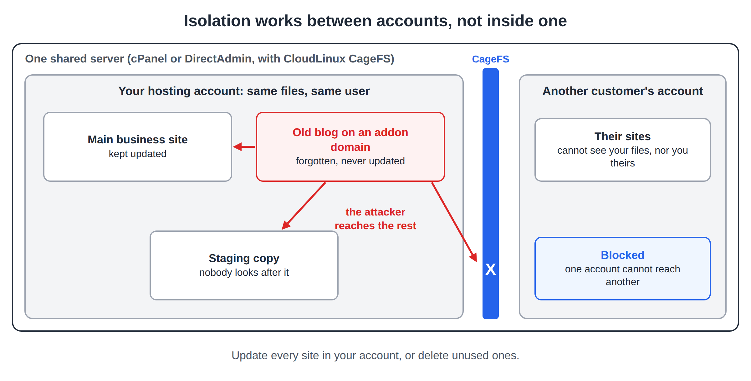 One shared server with CageFS separating two customer accounts; inside one account a forgotten blog on an addon domain lets the attacker reach the main site and a staging copy