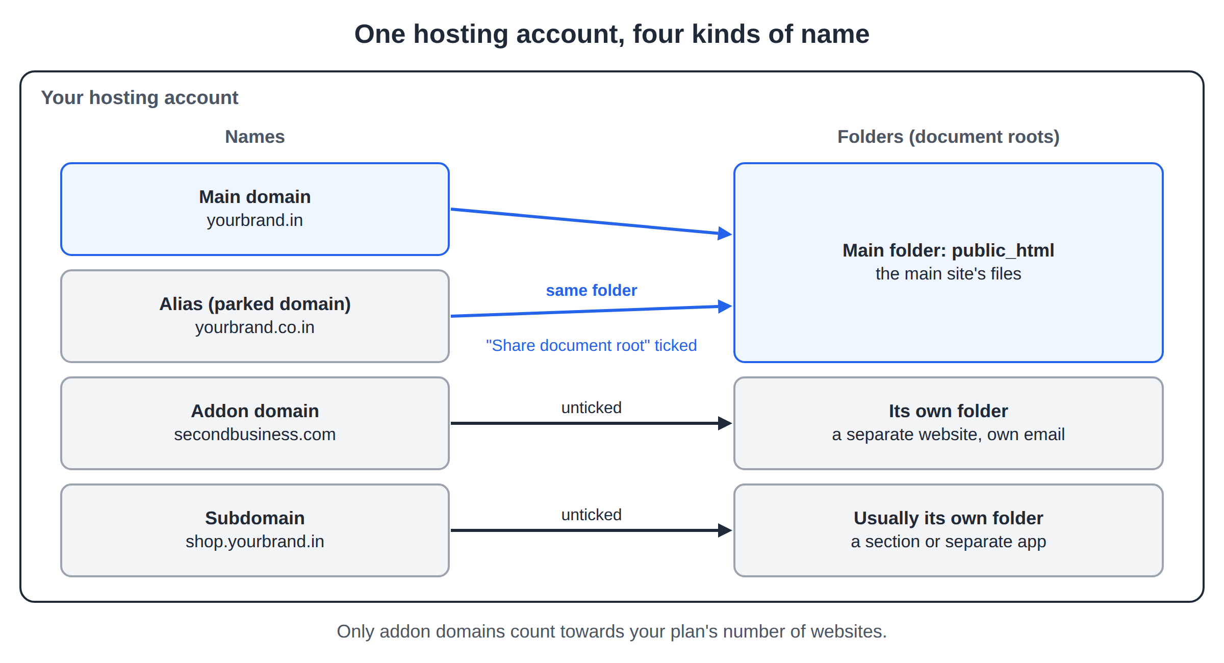 One hosting account: the main domain and an alias share public_html, an addon domain has its own folder, and a subdomain usually has its own folder