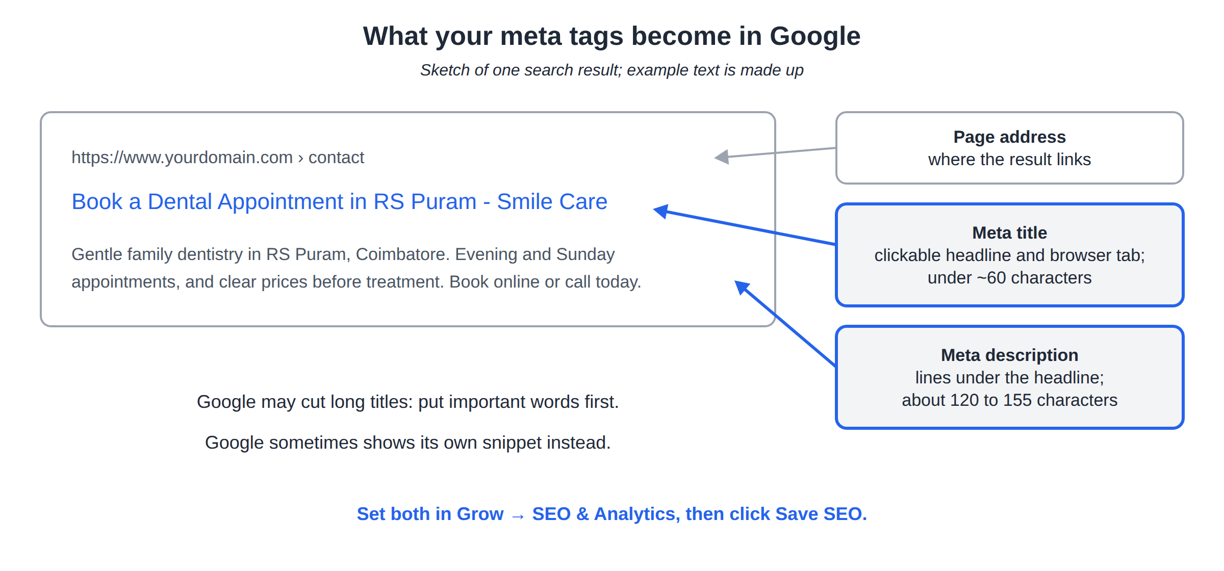 Sketch of a Google search result with labels: the page address at the top, the blue clickable headline is the meta title, under about 60 characters, and the lines below are the meta description, about 120 to 155 characters