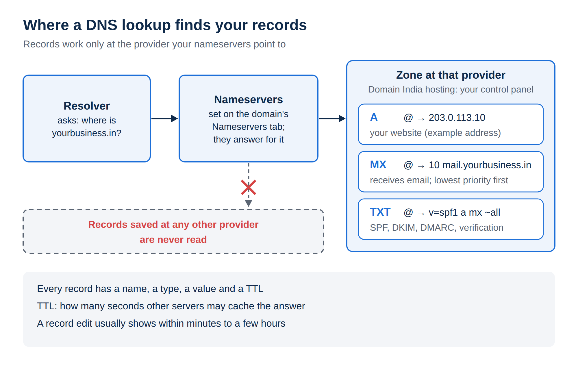 Diagram: a resolver asks the domain's nameservers, which answer from the zone at that provider holding A, MX and TXT records