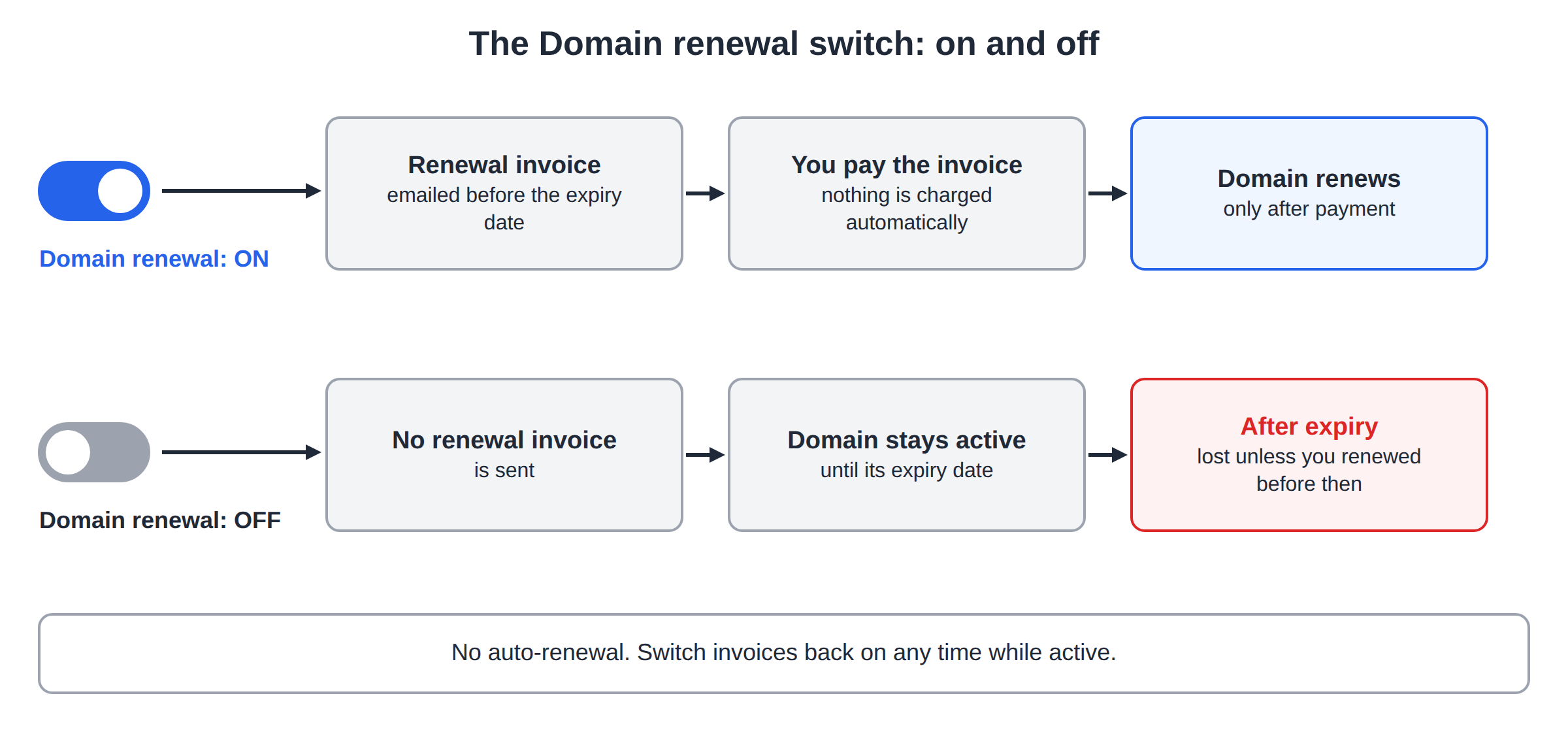 The Domain renewal switch: on sends a renewal invoice and the domain renews only after payment; off sends no invoice and the domain is lost after expiry