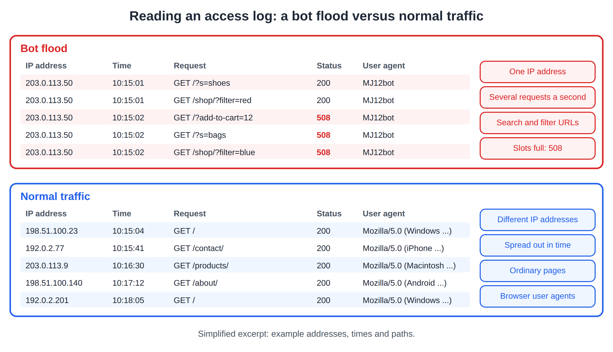 Two simplified access-log excerpts: a bot flood with one IP, several requests a second and 508 errors, versus normal traffic from different IPs spread over minutes