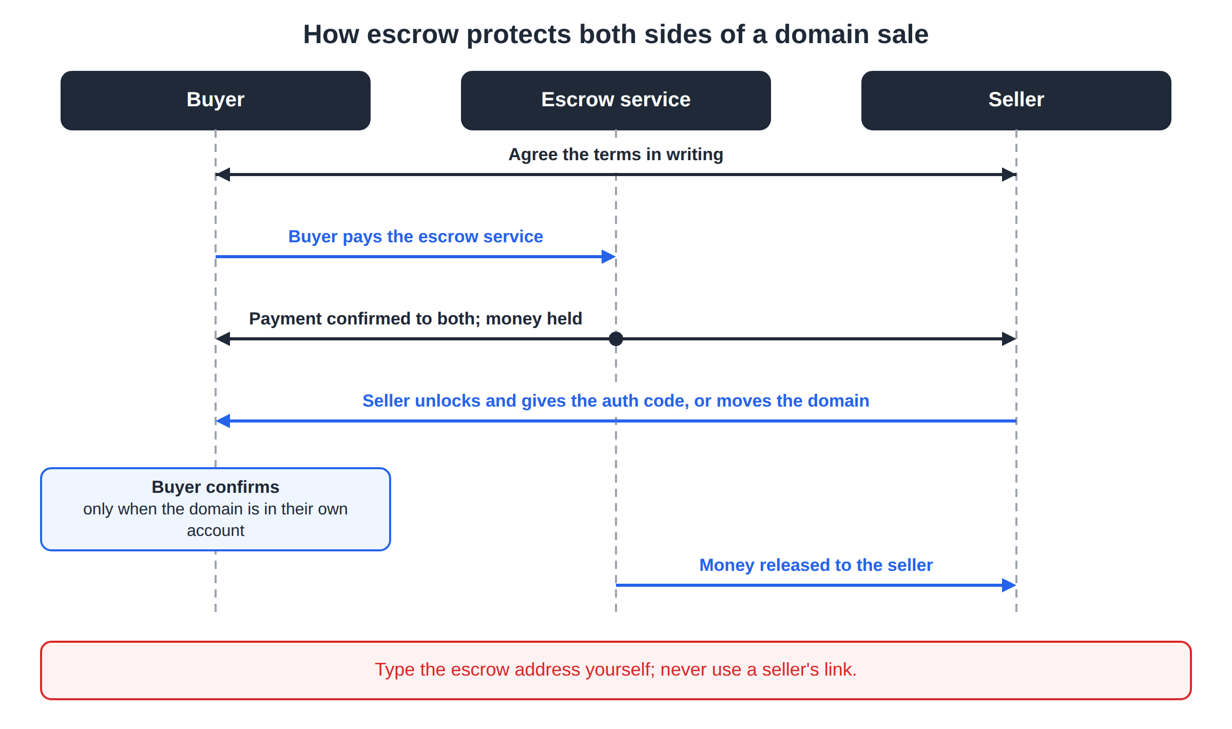 Sequence diagram between buyer, escrow service and seller: agree terms, buyer pays escrow, escrow holds the money, seller hands over the domain, buyer confirms, money released to the seller