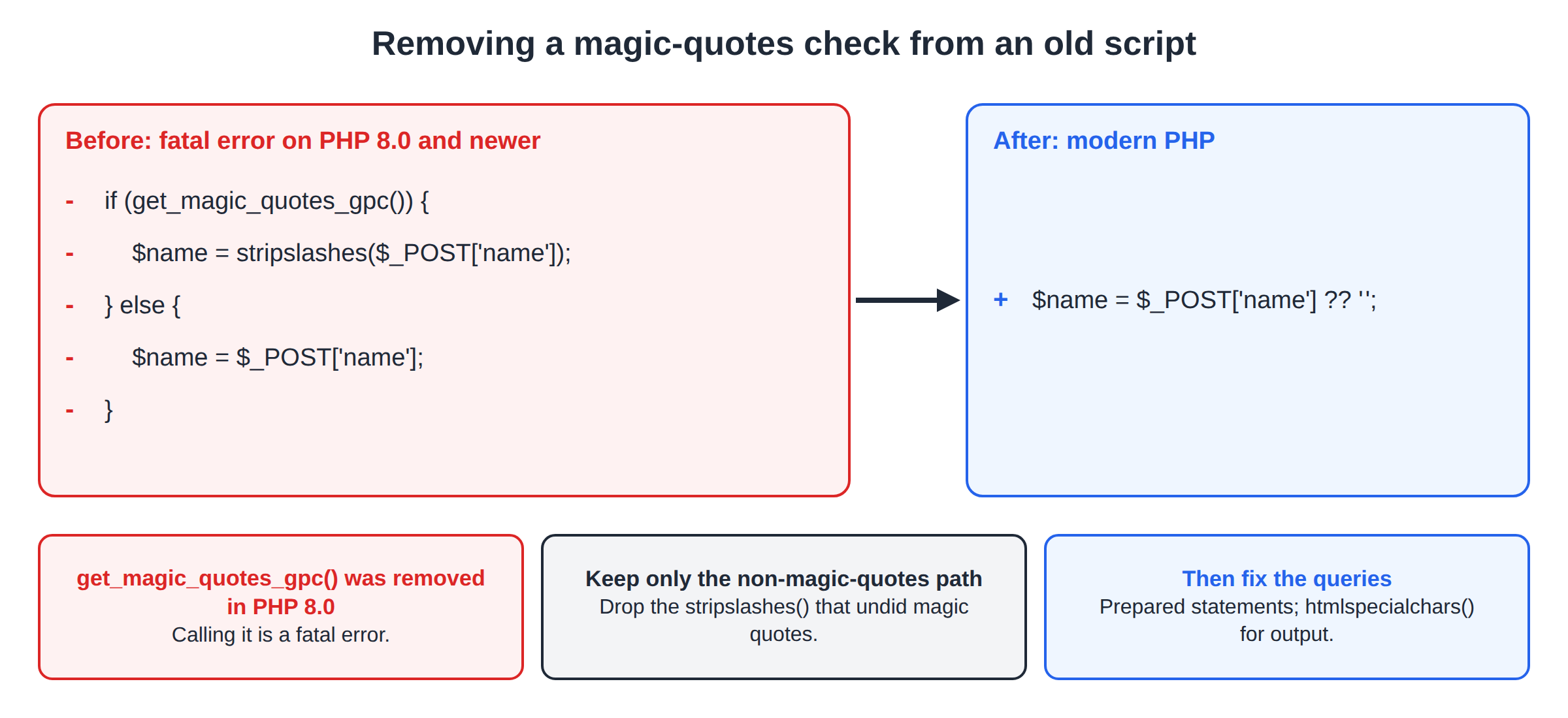 Before and after code: the get_magic_quotes_gpc() if block with stripslashes is replaced by a single line reading the posted value