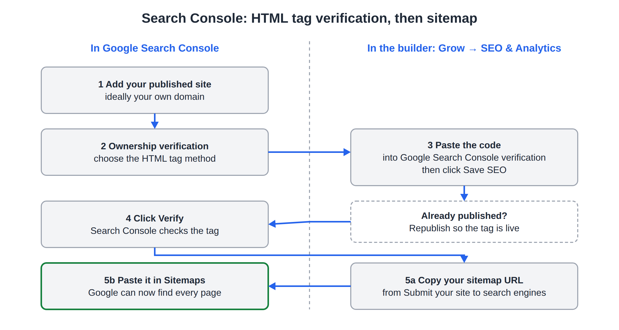 Five-step flow: add the site in Google Search Console, choose the HTML tag method, paste the code into Google Search Console verification in the builder and Save SEO, republish if already published, click Verify, then copy the sitemap URL into Search Console Sitemaps