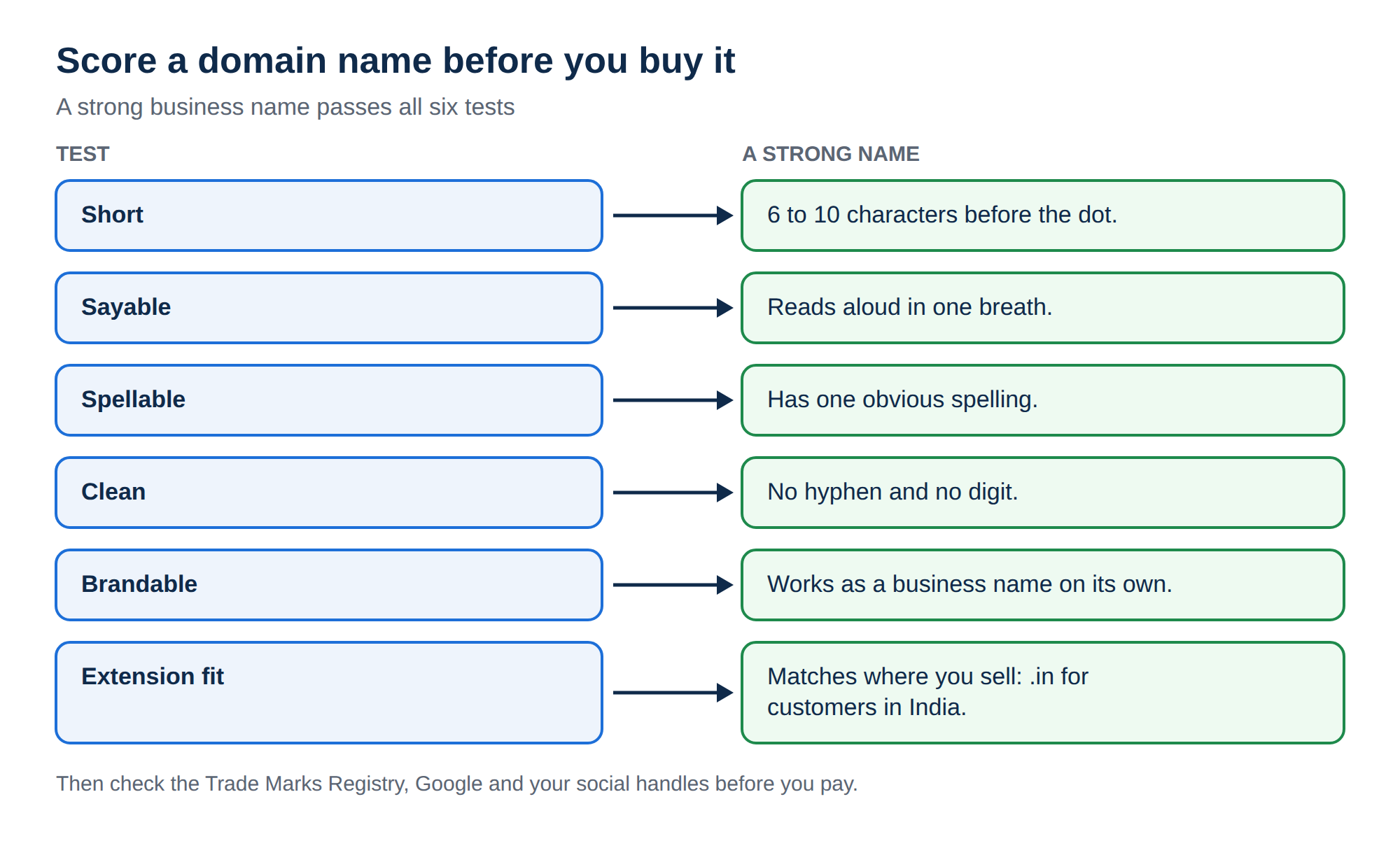 Six tests for a domain name: short, 6 to 10 characters; sayable in one breath; one obvious spelling; no hyphen or digit; brandable on its own; an extension that matches where you sell