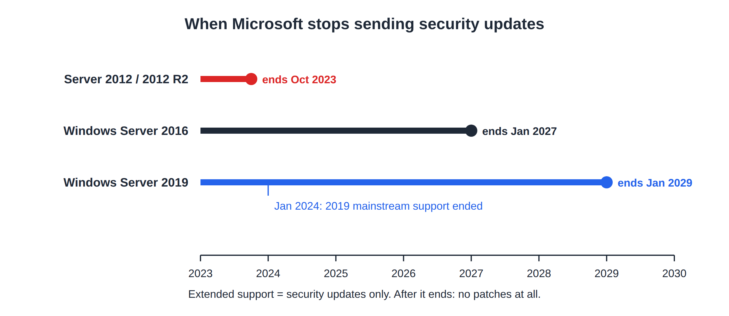 Timeline of Windows Server end of extended support: 2012 and 2012 R2 October 2023, 2016 January 2027, 2019 January 2029