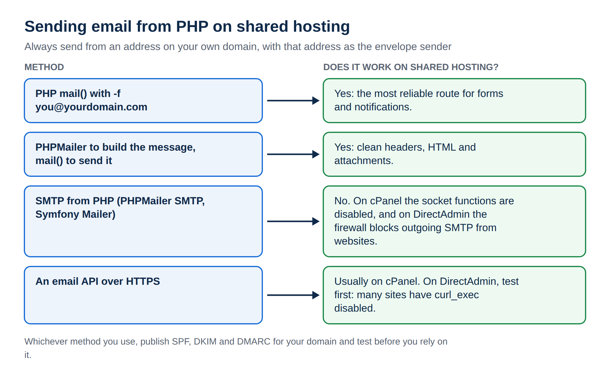 Diagram of PHP email methods on shared hosting: mail() with -f works and is most reliable; PHPMailer with mail() works; SMTP from PHP does not work on cPanel or DirectAdmin; an HTTPS email API usually works on cPanel and needs testing on DirectAdmin