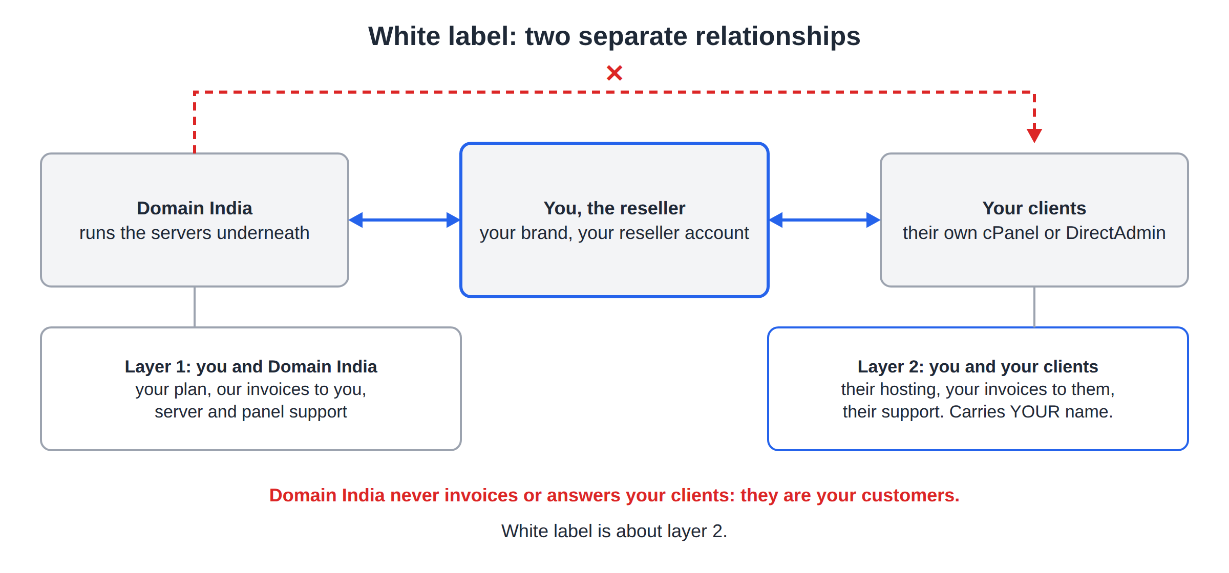 Diagram of Domain India, you the reseller, and your clients: layer 1 is your plan, invoices and server support between you and Domain India; layer 2 is hosting, invoices and support between you and your clients; Domain India never invoices or answers your clients