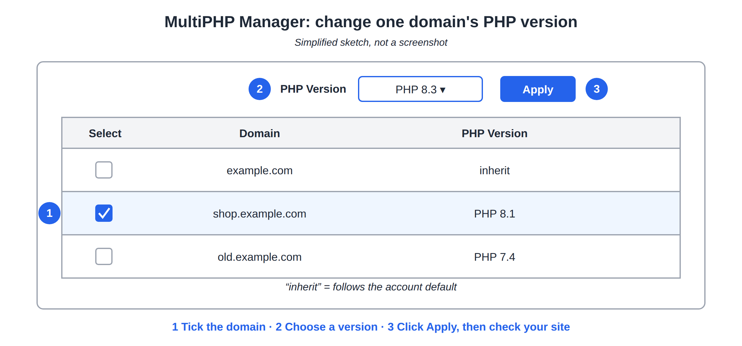 Simplified sketch of cPanel MultiPHP Manager: a domain list with each domain's PHP version, one domain ticked, PHP 8.3 chosen in the PHP Version dropdown and the Apply button