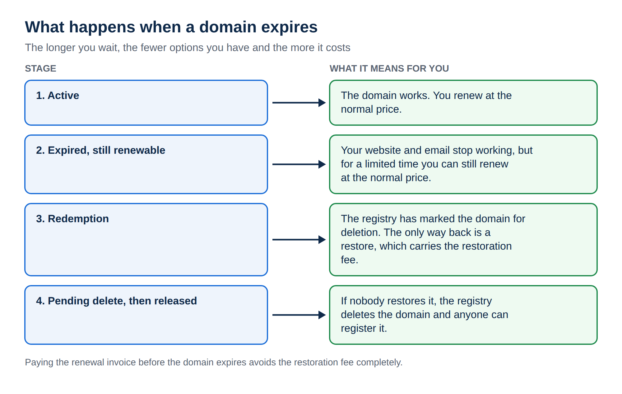 Four stages of a domain after its expiry date: active, renew at the normal price; expired but still renewable at the normal price for a limited time; redemption, where only a restore with a restoration fee brings it back; pending delete, then released for anyone to register