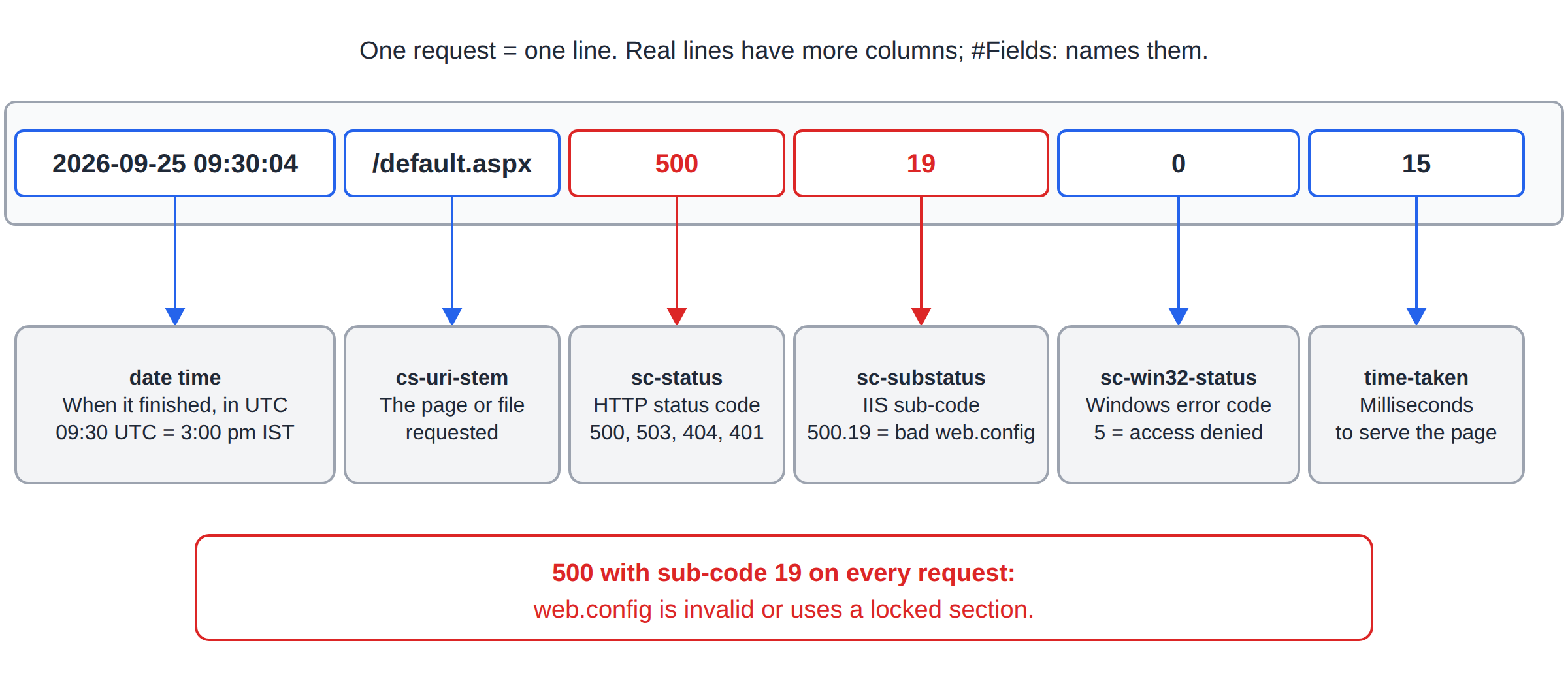 An IIS W3C access log line split into date time, cs-uri-stem, sc-status, sc-substatus, sc-win32-status and time-taken, each labelled with its meaning