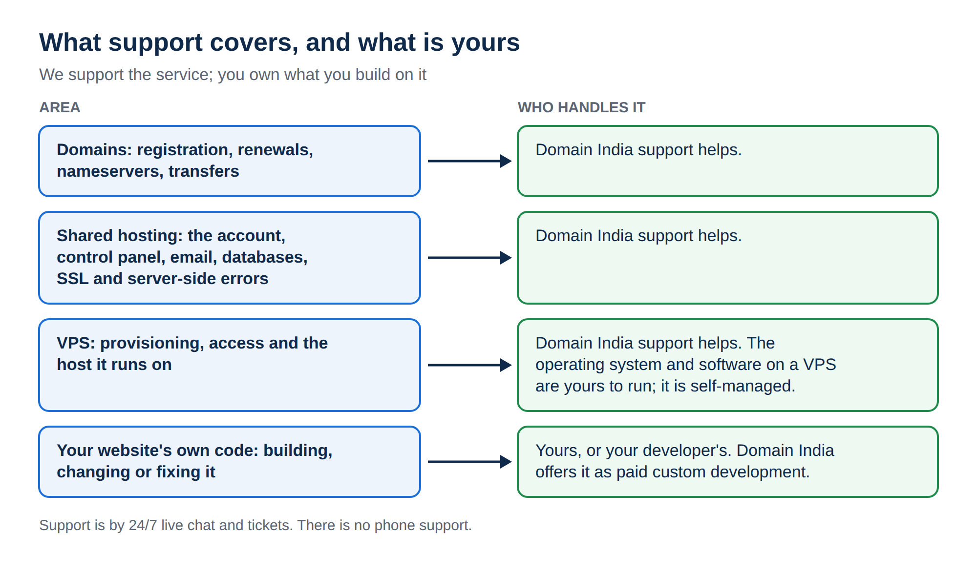 Diagram of who handles what: support helps with domains, shared hosting and VPS provisioning and access; the operating system and software on a VPS are the customer's; a website's own code is the customer's or paid custom development